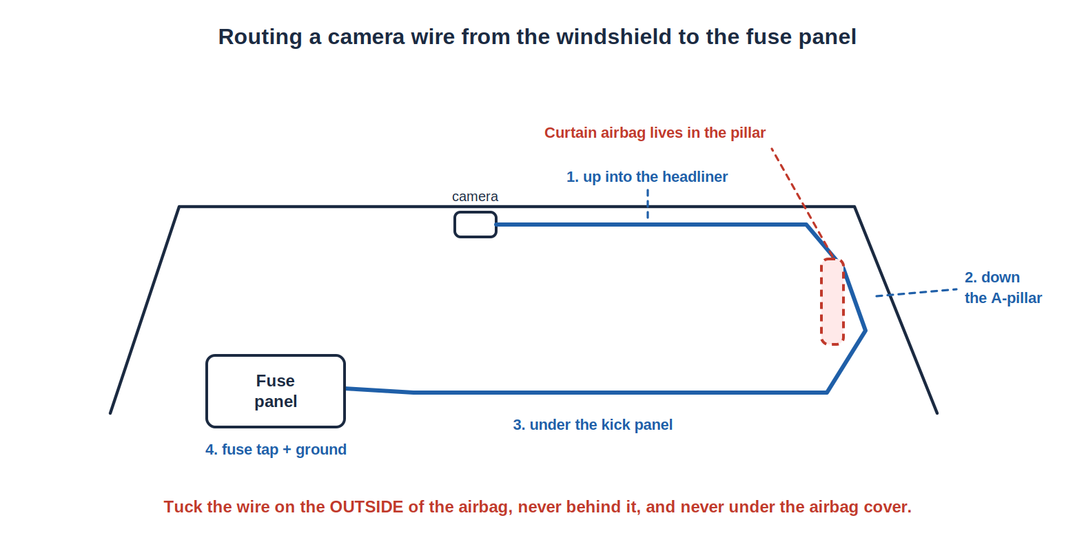 routing a camera wire from the windshield to the fuse panel