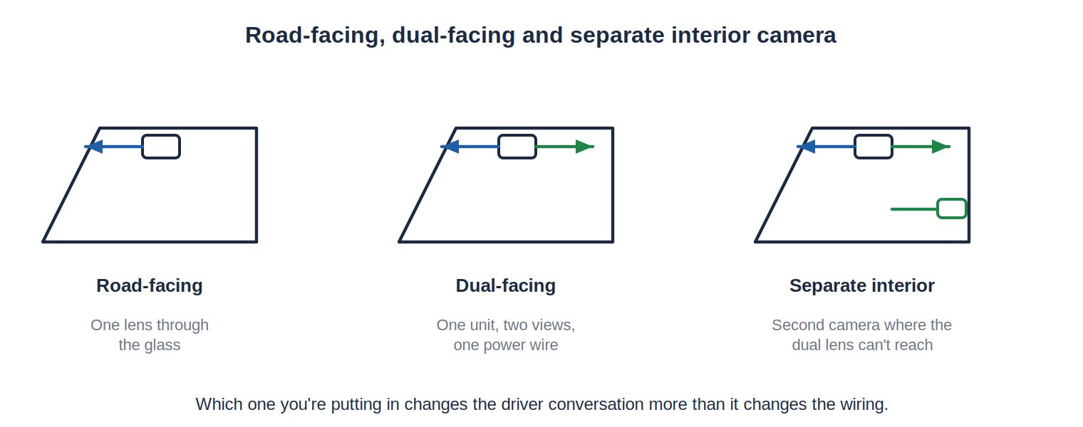 road-facing, dual-facing and separate interior camera