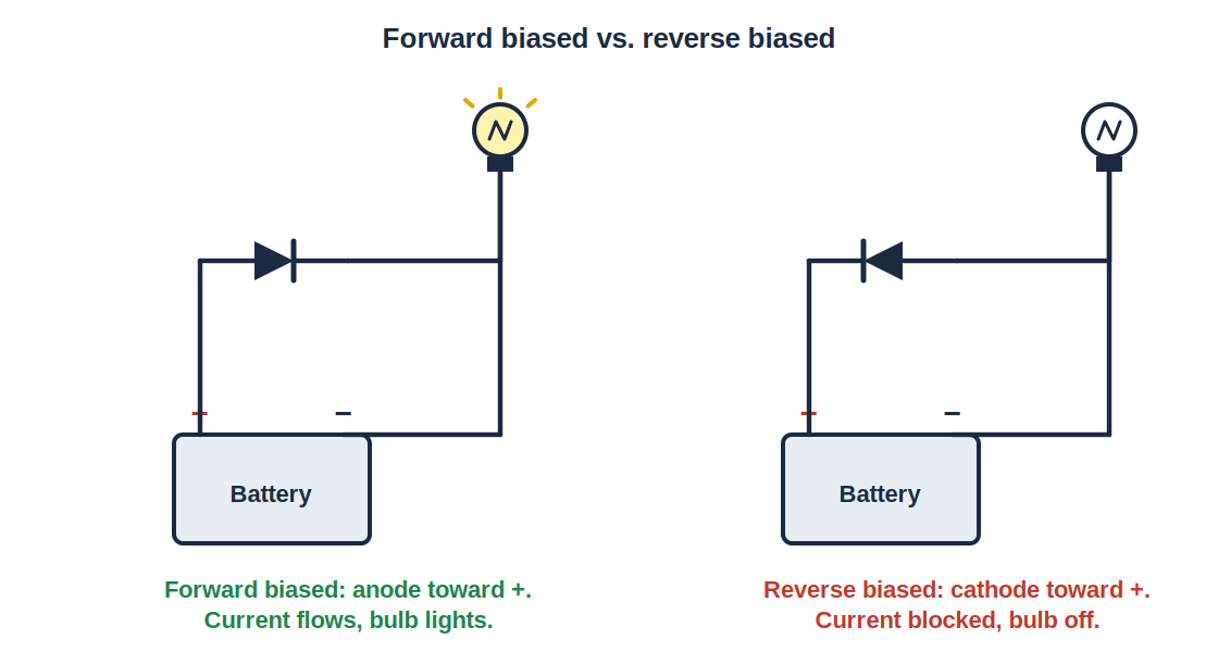 Diagram: conventional current flow vs. electron flow