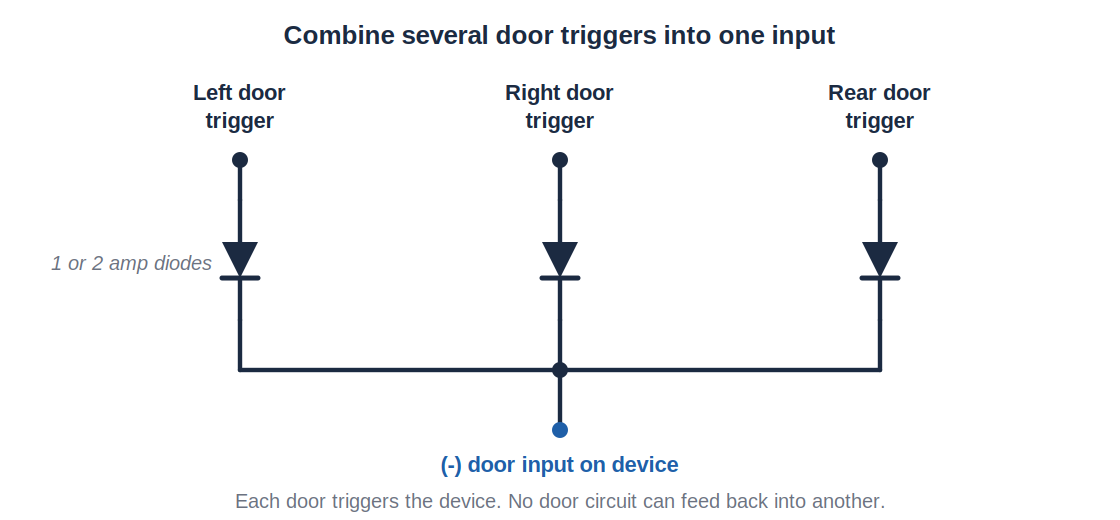 Diagram: diode-isolating multiple negative door triggers