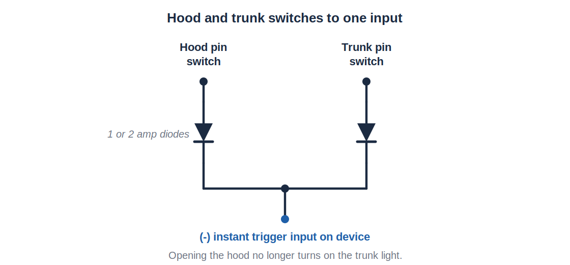 Diagram: diode-isolating hood and trunk switches
