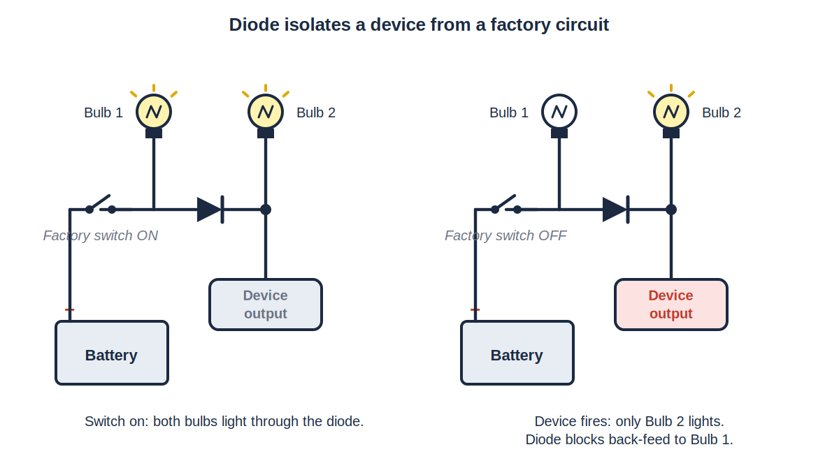 Diagram: diode isolating a device from a factory switch circuit