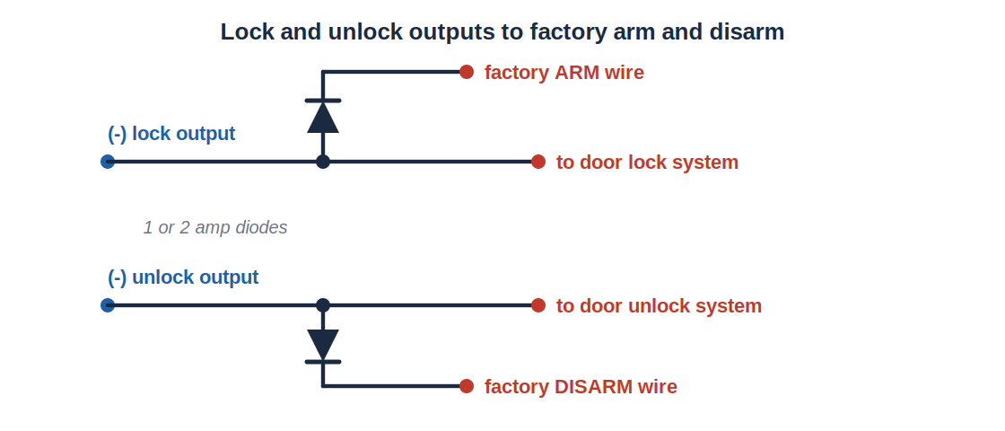 Diagram: negative lock and unlock outputs to factory arm and disarm