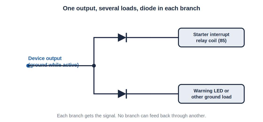 Diagram: diode-isolating the starter interrupt output from other devices