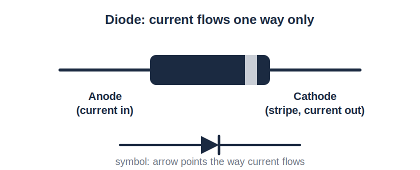 Diagram: diode with anode and cathode marked
