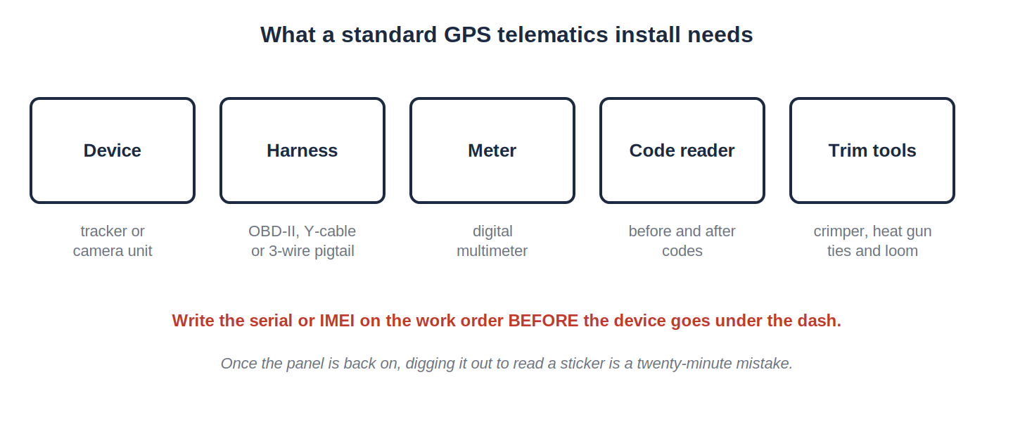 what a standard GPS tracker install needs