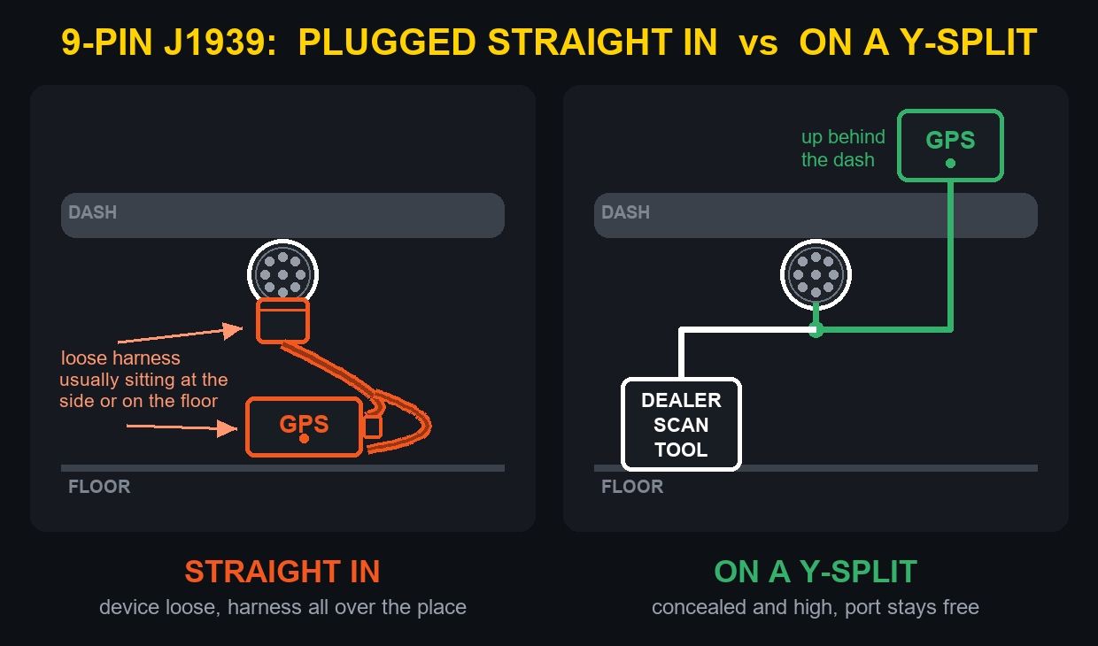 9-pin J1939: the harness hanging out of the port with the device loose on the floor, compared with the same device on a Y-split, concealed behind the dash with the port left free for a dealer scan tool