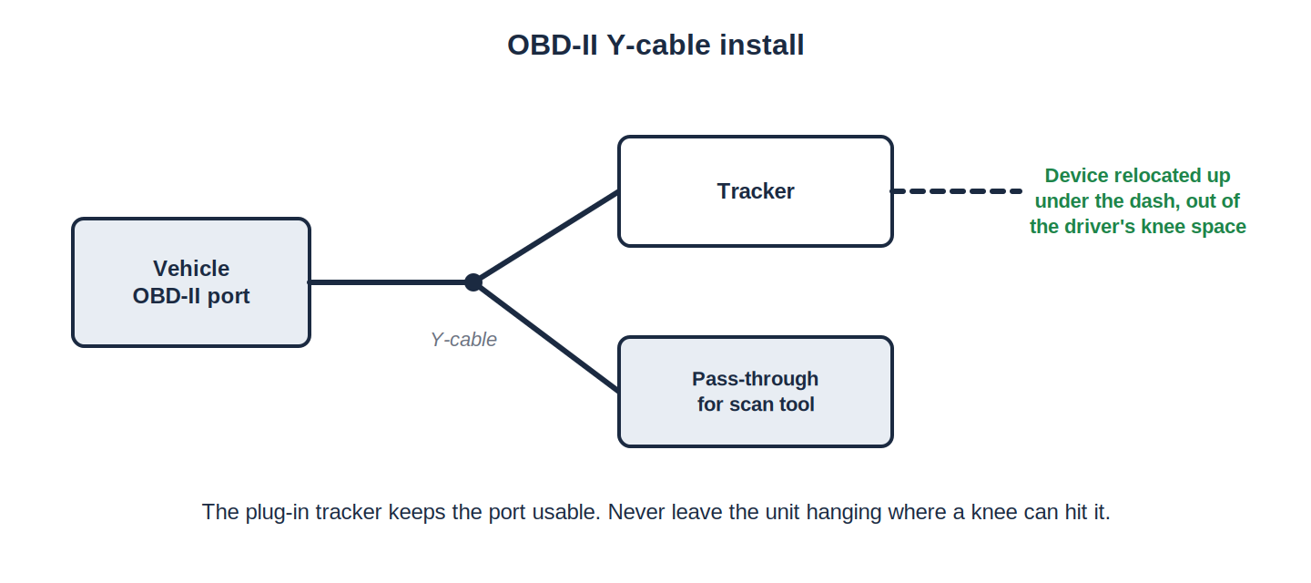 OBD-II Y-cable install