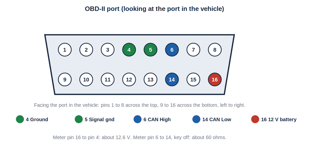 OBD-II pinout