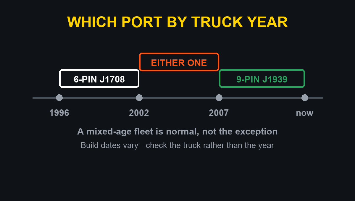 Which diagnostic port a truck has by year: 6-pin J1708 to 2002, either one 2002 to 2007, 9-pin J1939 from 2007