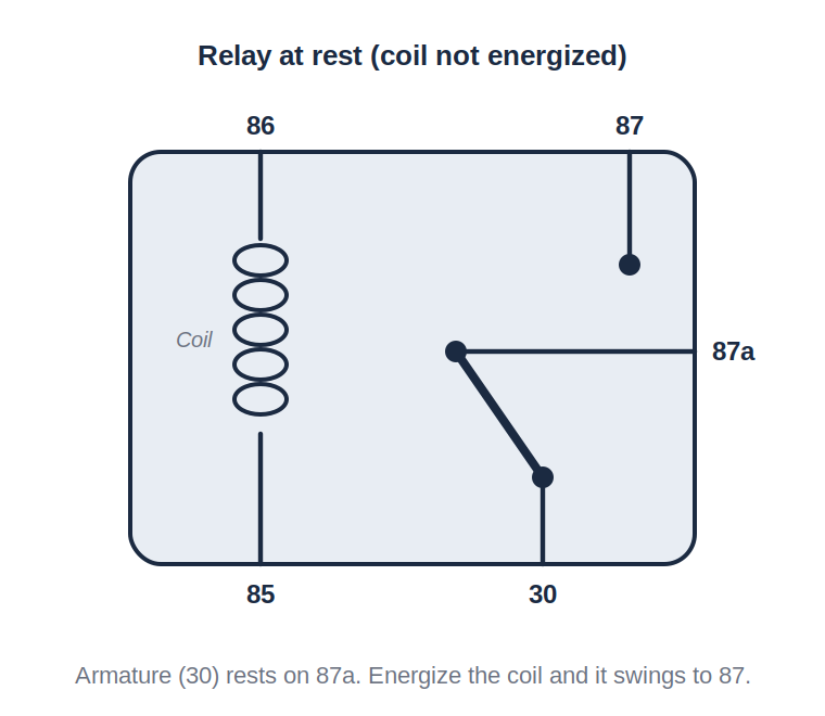 Diagram: relay at rest, coil not engaged