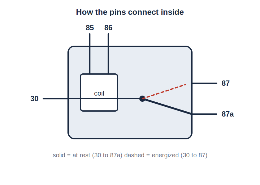 Diagram: inside view of a relay