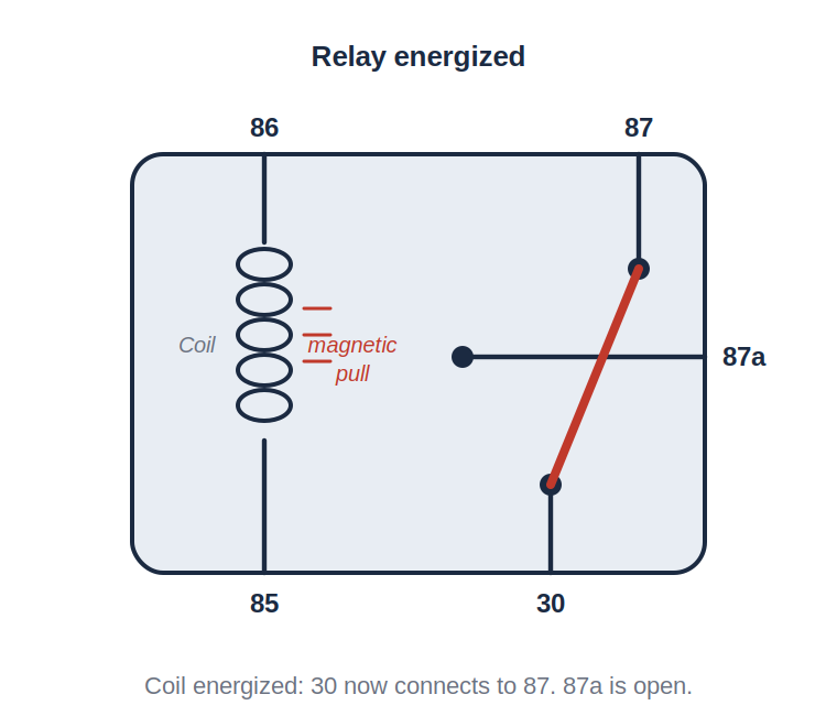 Diagram: relay coil activated