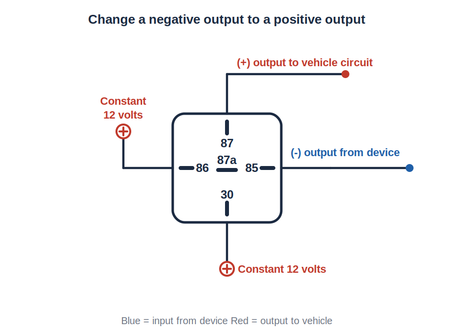 Diagram: negative to positive trigger reversal