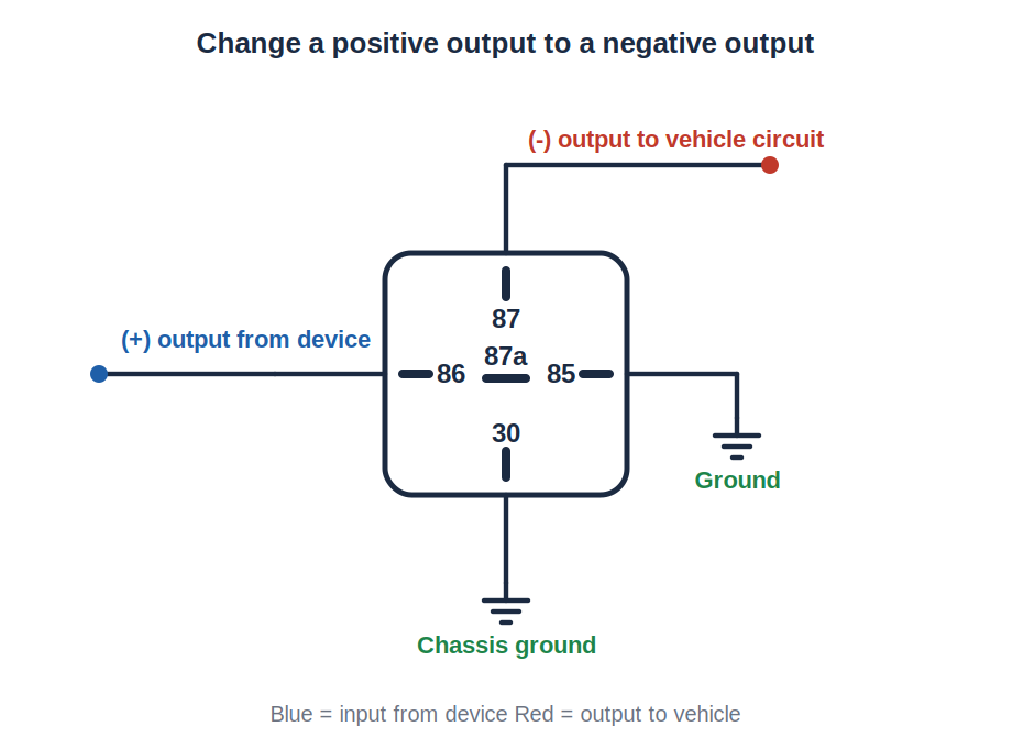 Diagram: positive to negative trigger reversal