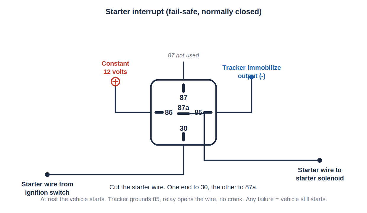 Starter interrupt
