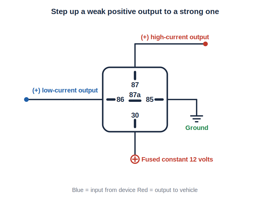 Diagram: low amperage positive to high amperage positive