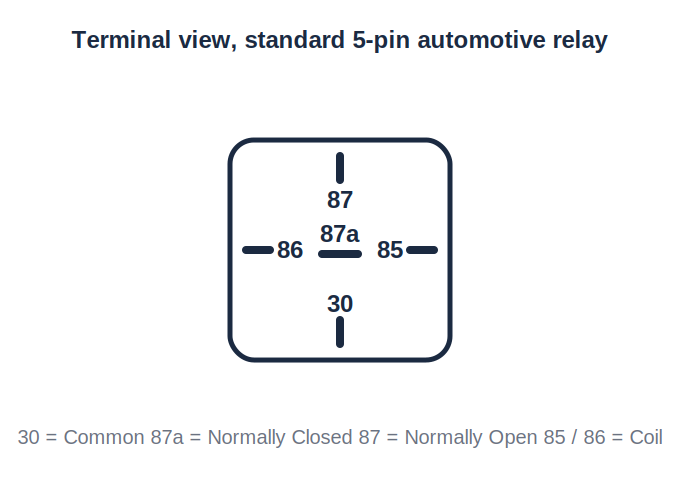 Diagram: terminal view of a standard automotive relay
