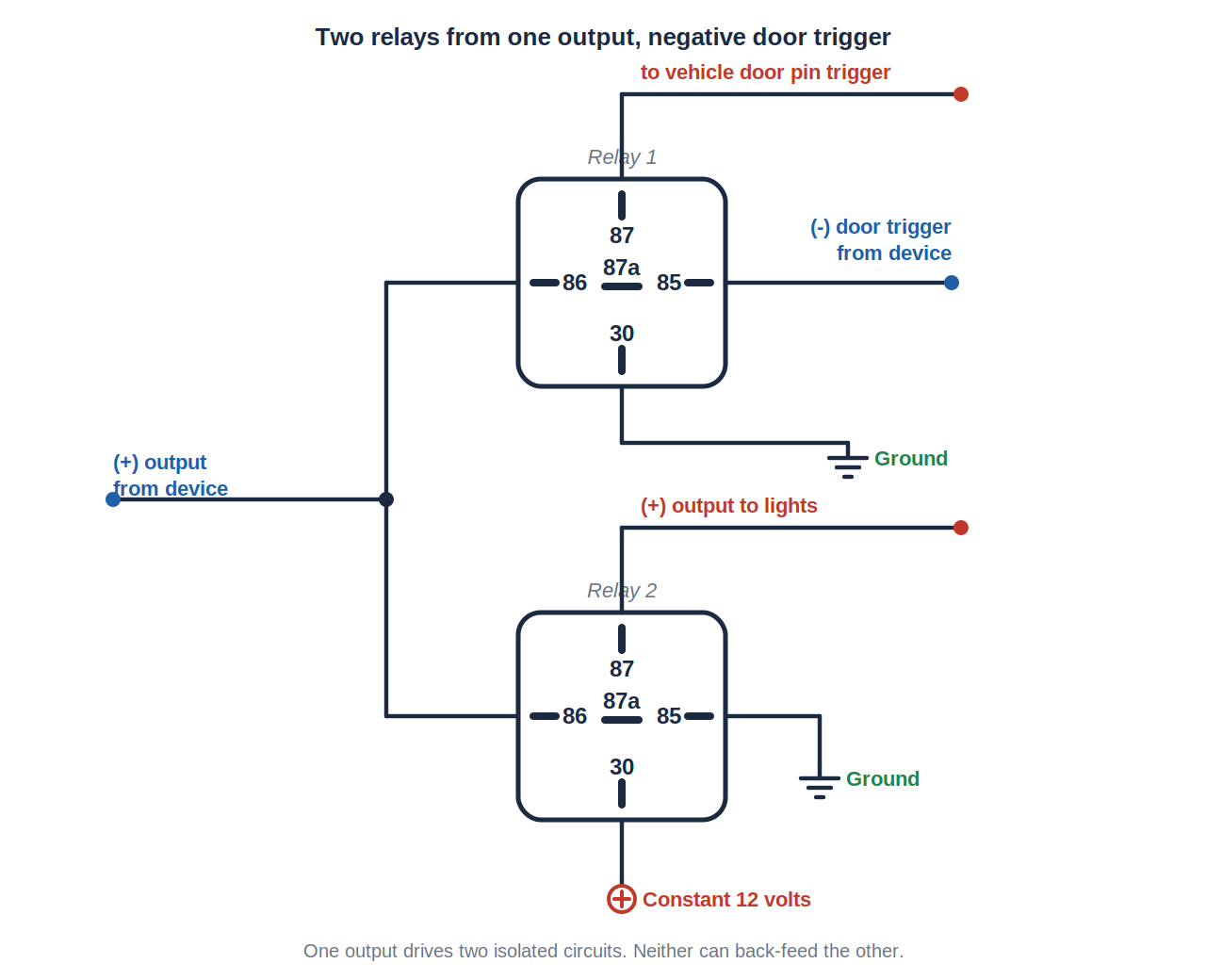 Diagram: flashing lights and dome light supervision, negative door trigger