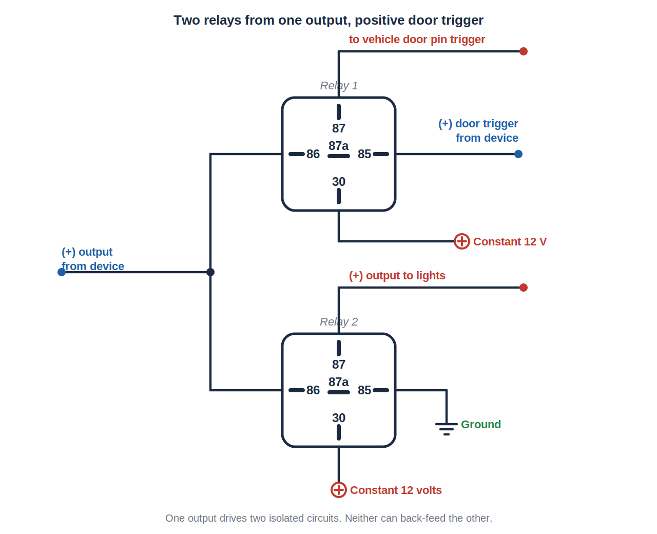 Diagram: flashing lights and dome light supervision, positive door trigger