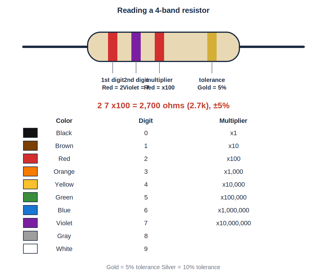 Diagram: resistor color code chart