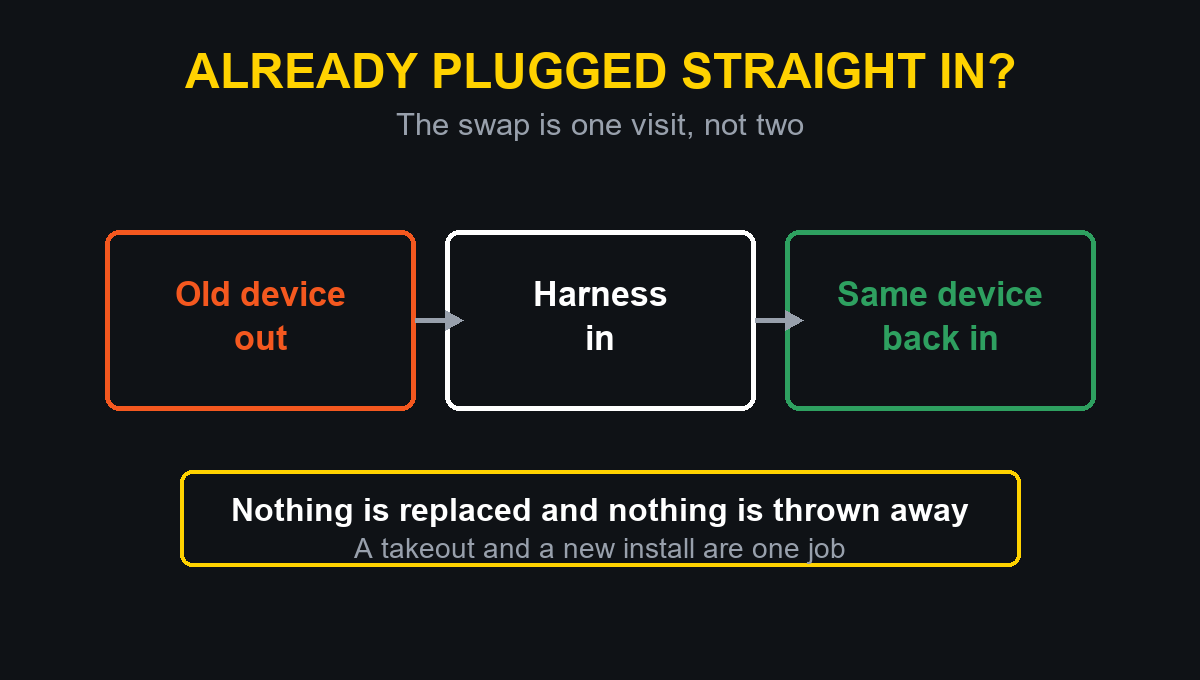 Swapping an exposed device onto a harness: old device out, harness in, same device back in - one visit