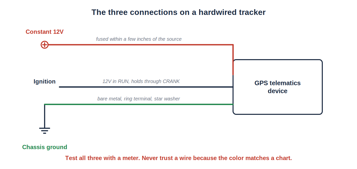 the three connections on a hardwired tracker